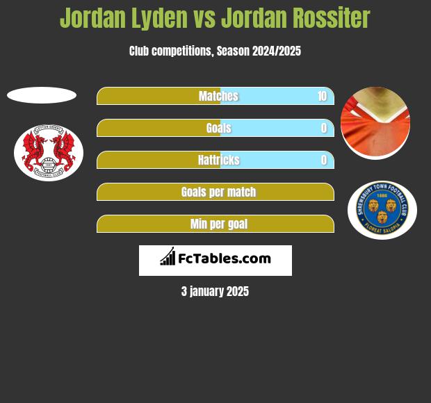 Jordan Lyden vs Jordan Rossiter h2h player stats