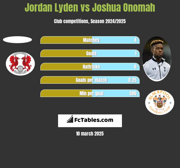 Jordan Lyden vs Joshua Onomah h2h player stats