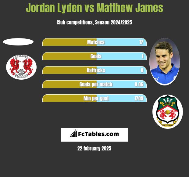 Jordan Lyden vs Matthew James h2h player stats