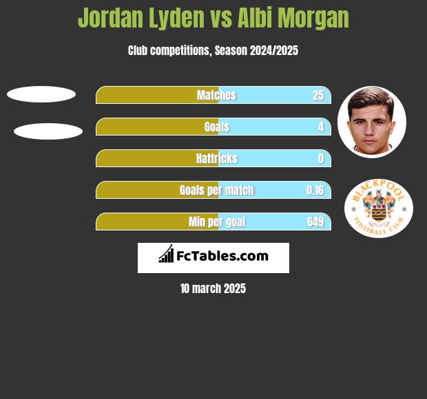 Jordan Lyden vs Albi Morgan h2h player stats