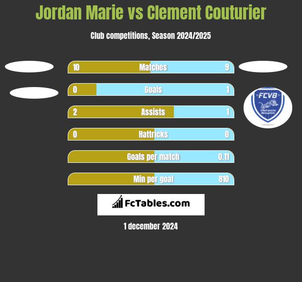 Jordan Marie vs Clement Couturier h2h player stats