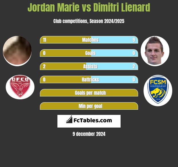 Jordan Marie vs Dimitri Lienard h2h player stats