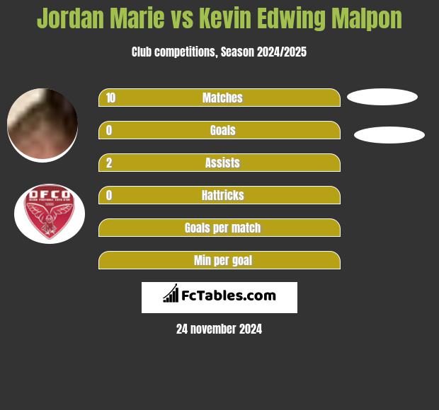 Jordan Marie vs Kevin Edwing Malpon h2h player stats