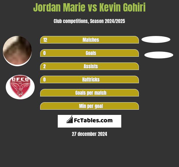 Jordan Marie vs Kevin Gohiri h2h player stats