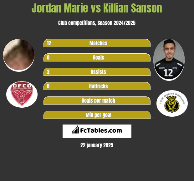 Jordan Marie vs Killian Sanson h2h player stats