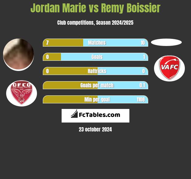 Jordan Marie vs Remy Boissier h2h player stats