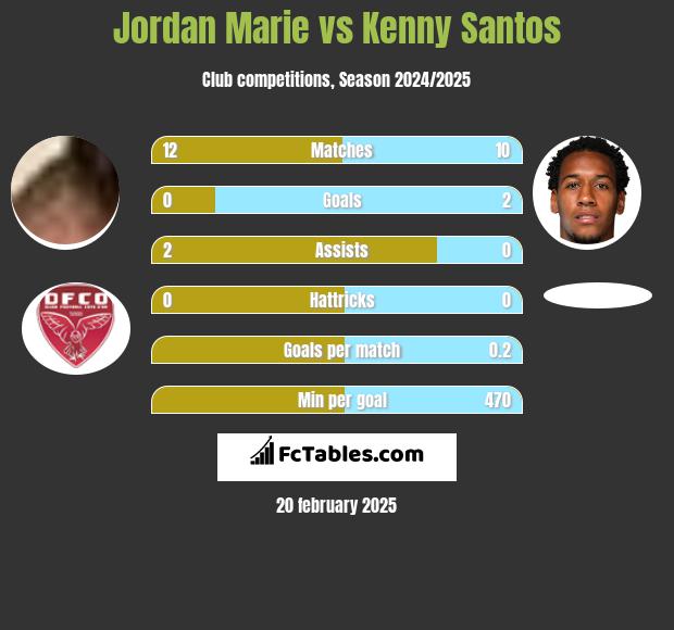 Jordan Marie vs Kenny Santos h2h player stats