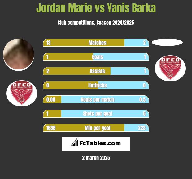 Jordan Marie vs Yanis Barka h2h player stats