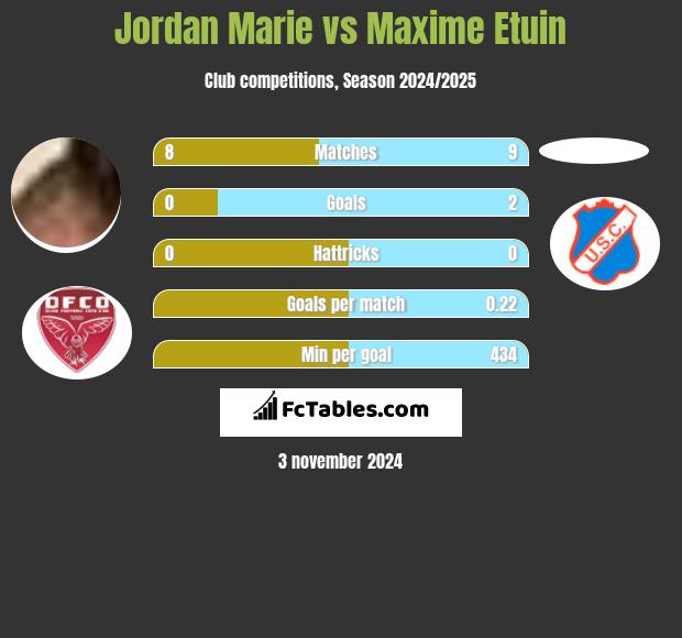 Jordan Marie vs Maxime Etuin h2h player stats