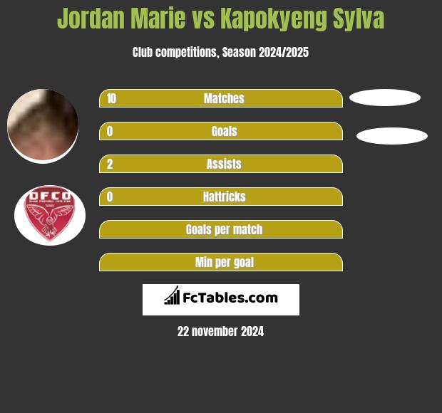 Jordan Marie vs Kapokyeng Sylva h2h player stats