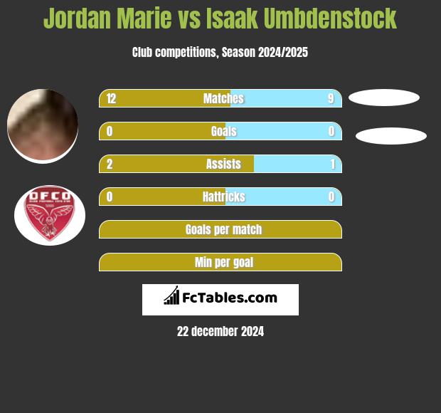 Jordan Marie vs Isaak Umbdenstock h2h player stats