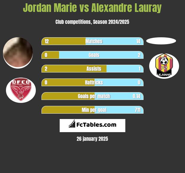 Jordan Marie vs Alexandre Lauray h2h player stats