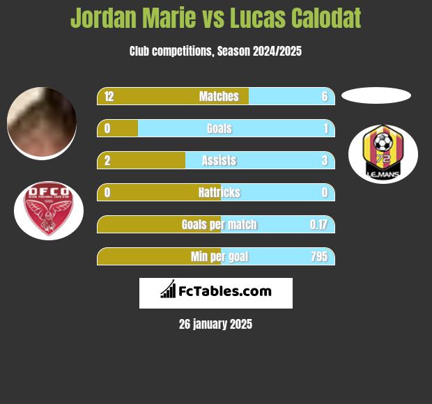 Jordan Marie vs Lucas Calodat h2h player stats