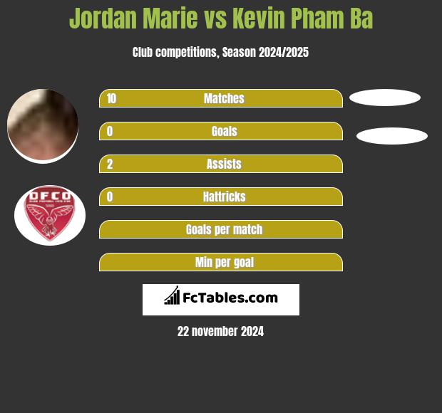 Jordan Marie vs Kevin Pham Ba h2h player stats