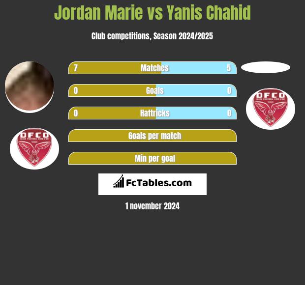 Jordan Marie vs Yanis Chahid h2h player stats