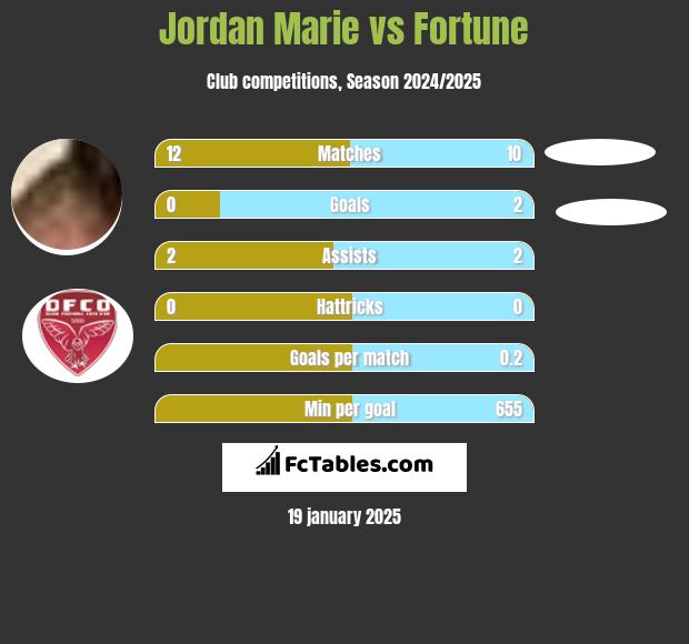 Jordan Marie vs Fortune h2h player stats