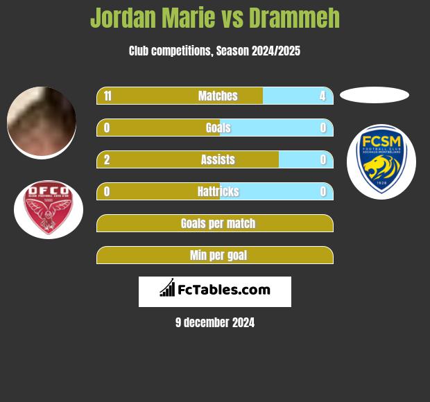 Jordan Marie vs Drammeh h2h player stats