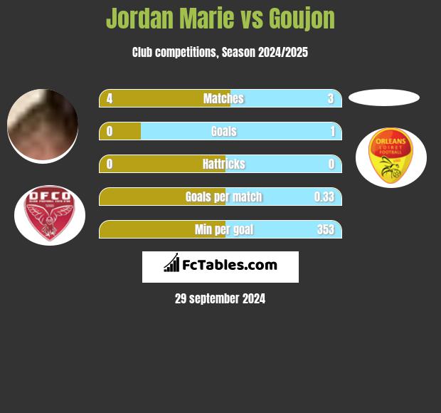 Jordan Marie vs Goujon h2h player stats