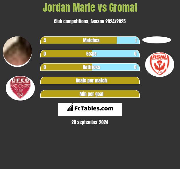 Jordan Marie vs Gromat h2h player stats