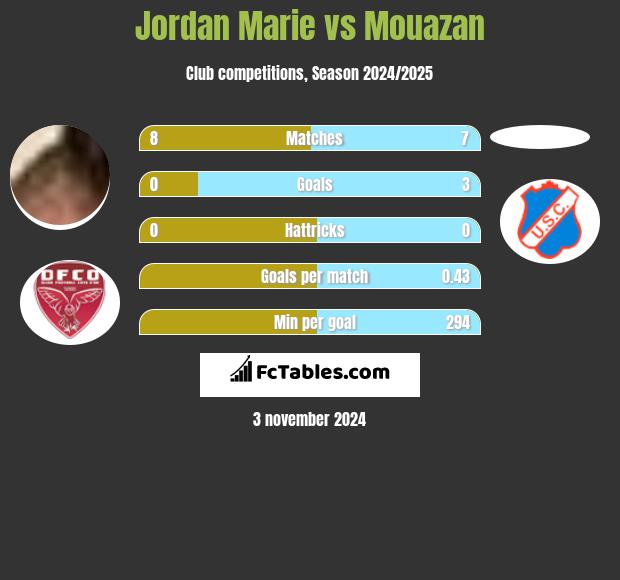 Jordan Marie vs Mouazan h2h player stats