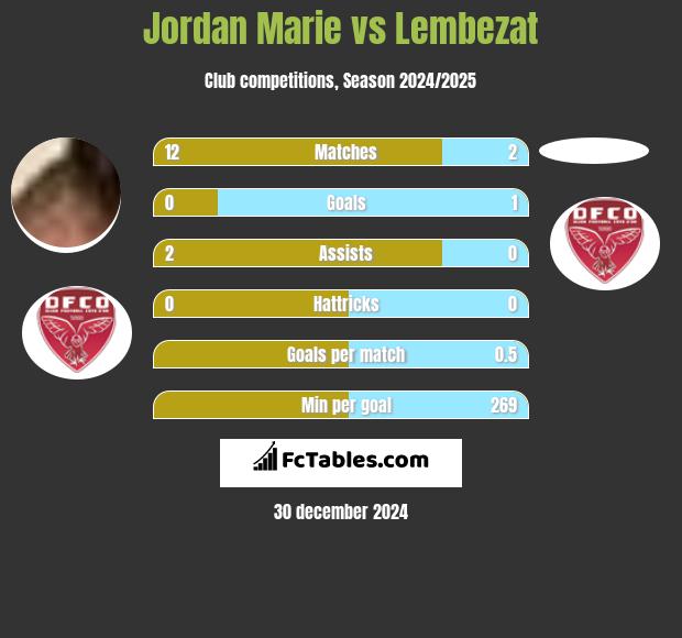 Jordan Marie vs Lembezat h2h player stats