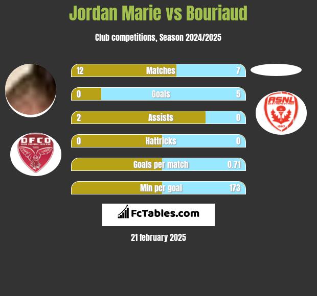 Jordan Marie vs Bouriaud h2h player stats