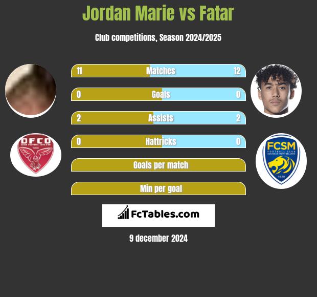 Jordan Marie vs Fatar h2h player stats