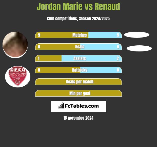 Jordan Marie vs Renaud h2h player stats