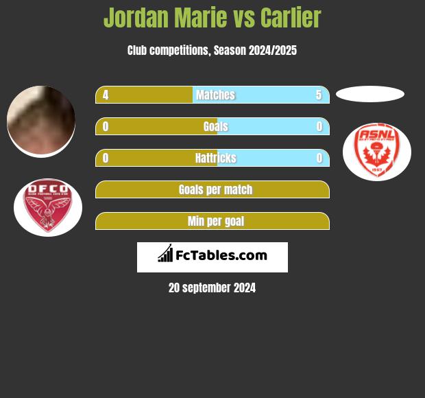 Jordan Marie vs Carlier h2h player stats