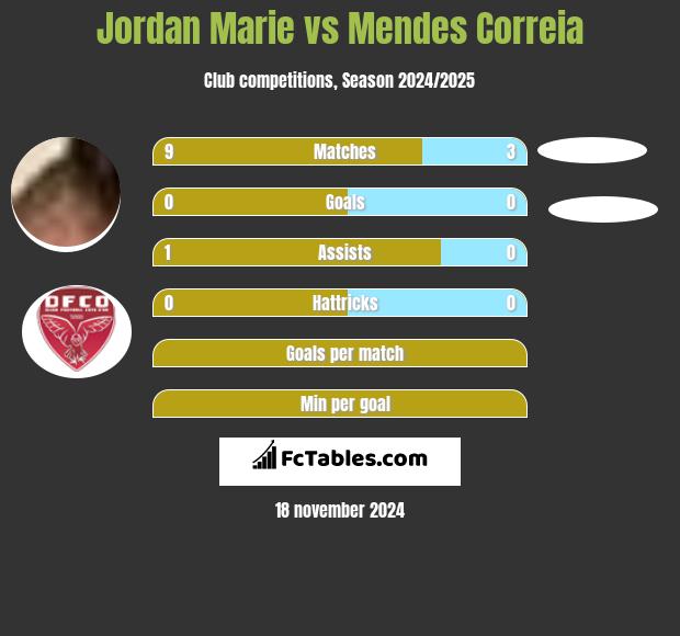 Jordan Marie vs Mendes Correia h2h player stats