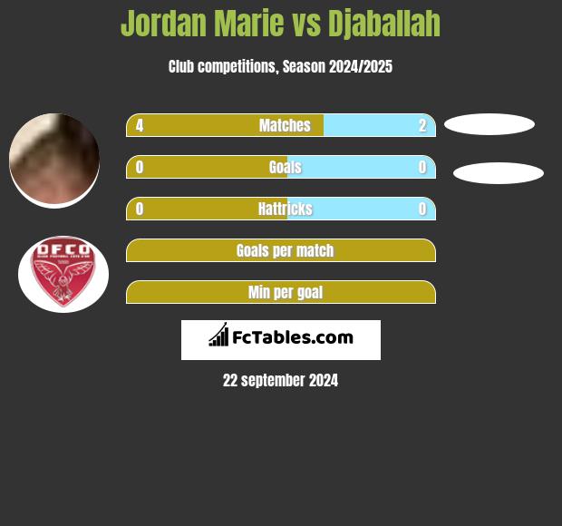 Jordan Marie vs Djaballah h2h player stats