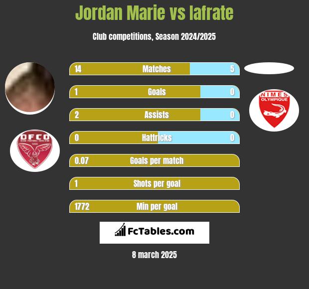 Jordan Marie vs Iafrate h2h player stats