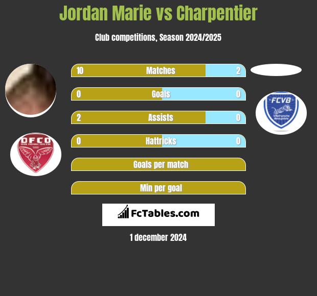 Jordan Marie vs Charpentier h2h player stats