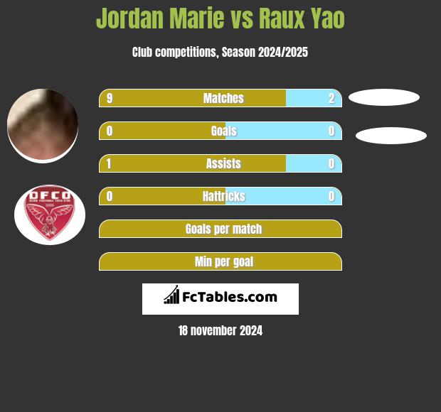 Jordan Marie vs Raux Yao h2h player stats