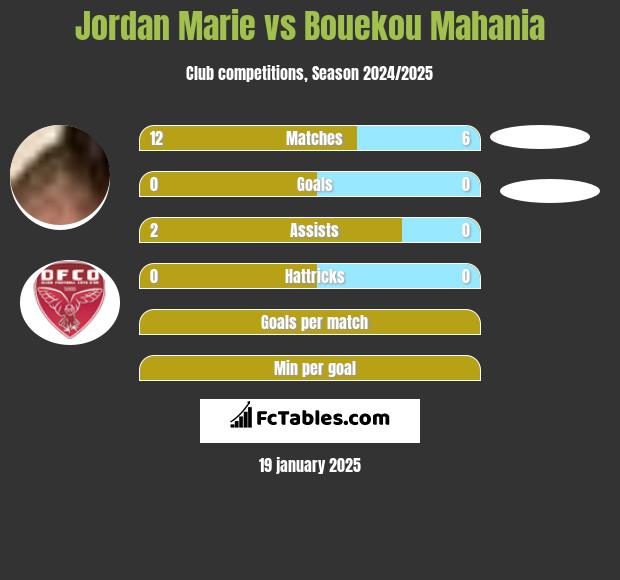 Jordan Marie vs Bouekou Mahania h2h player stats