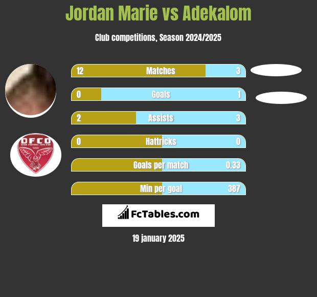 Jordan Marie vs Adekalom h2h player stats