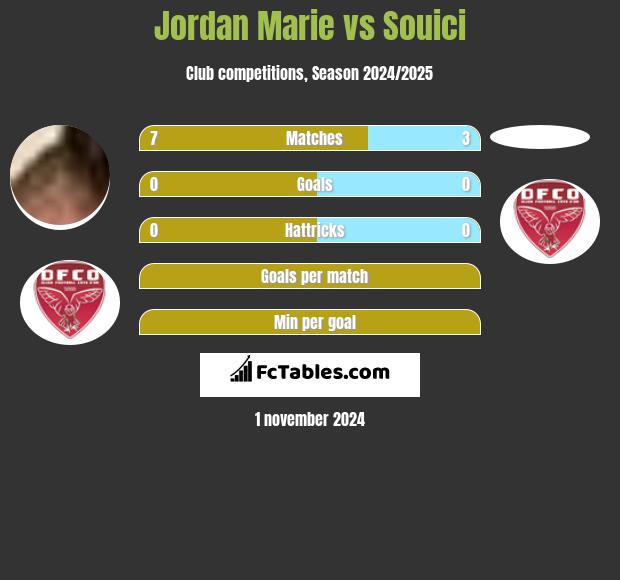 Jordan Marie vs Souici h2h player stats