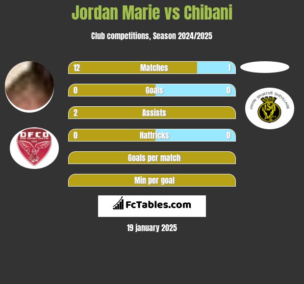 Jordan Marie vs Chibani h2h player stats