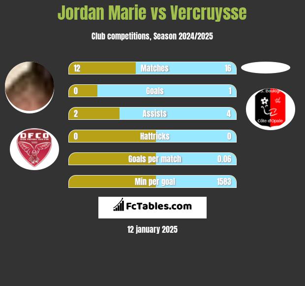 Jordan Marie vs Vercruysse h2h player stats