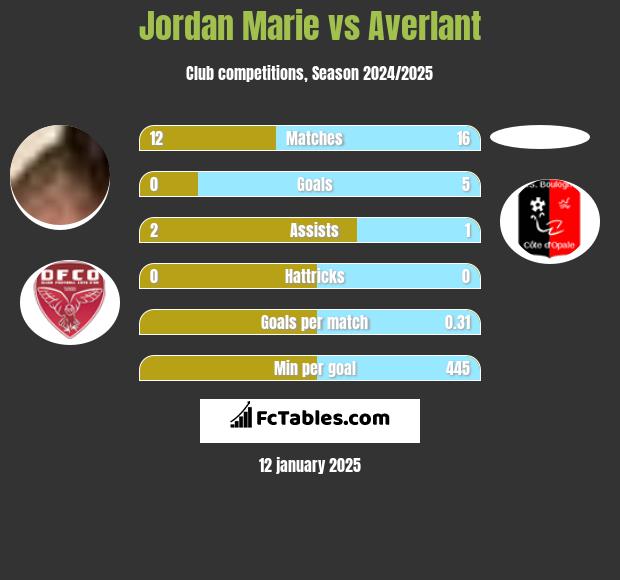 Jordan Marie vs Averlant h2h player stats