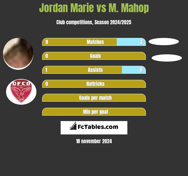 Jordan Marie vs M. Mahop h2h player stats