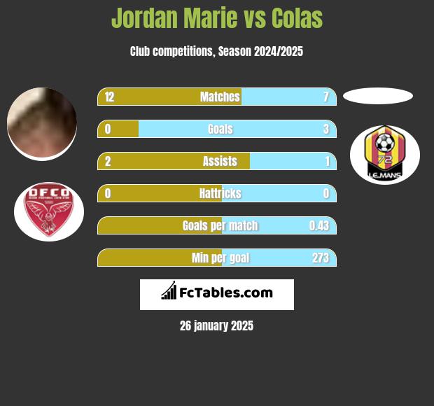 Jordan Marie vs Colas h2h player stats