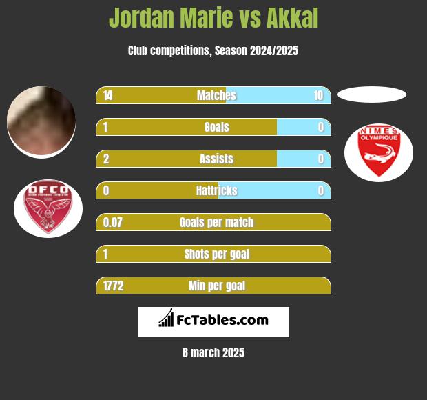 Jordan Marie vs Akkal h2h player stats