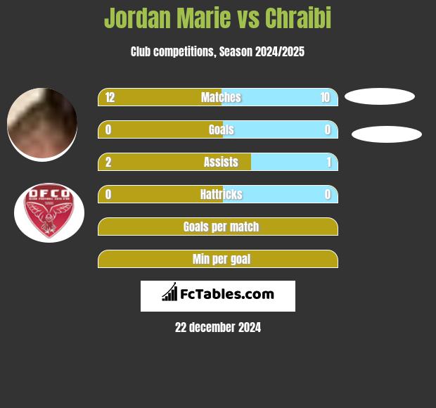 Jordan Marie vs Chraibi h2h player stats