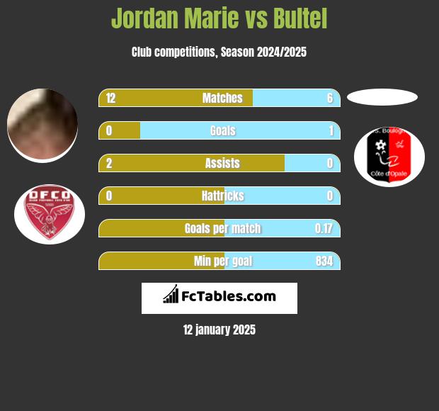 Jordan Marie vs Bultel h2h player stats