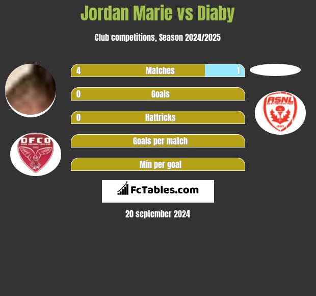 Jordan Marie vs Diaby h2h player stats