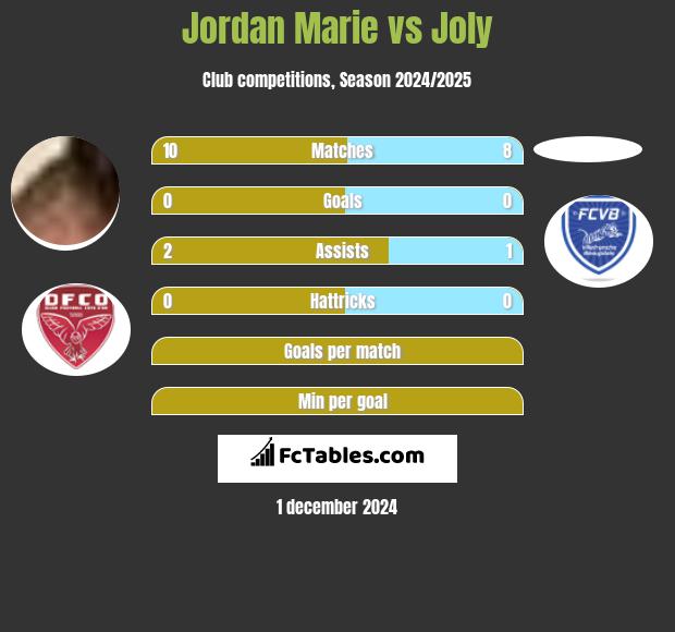 Jordan Marie vs Joly h2h player stats