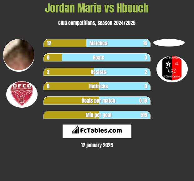 Jordan Marie vs Hbouch h2h player stats