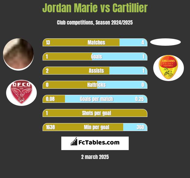 Jordan Marie vs Cartillier h2h player stats