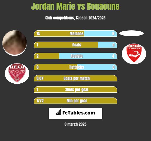 Jordan Marie vs Bouaoune h2h player stats